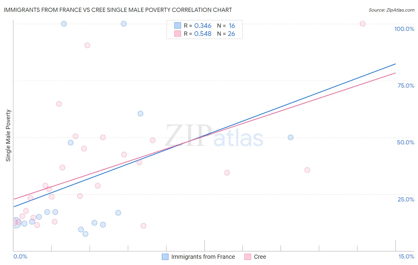 Immigrants from France vs Cree Single Male Poverty