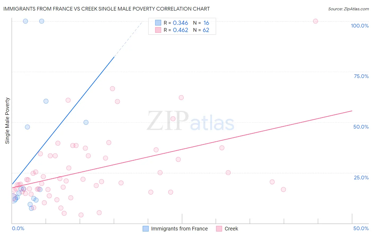 Immigrants from France vs Creek Single Male Poverty