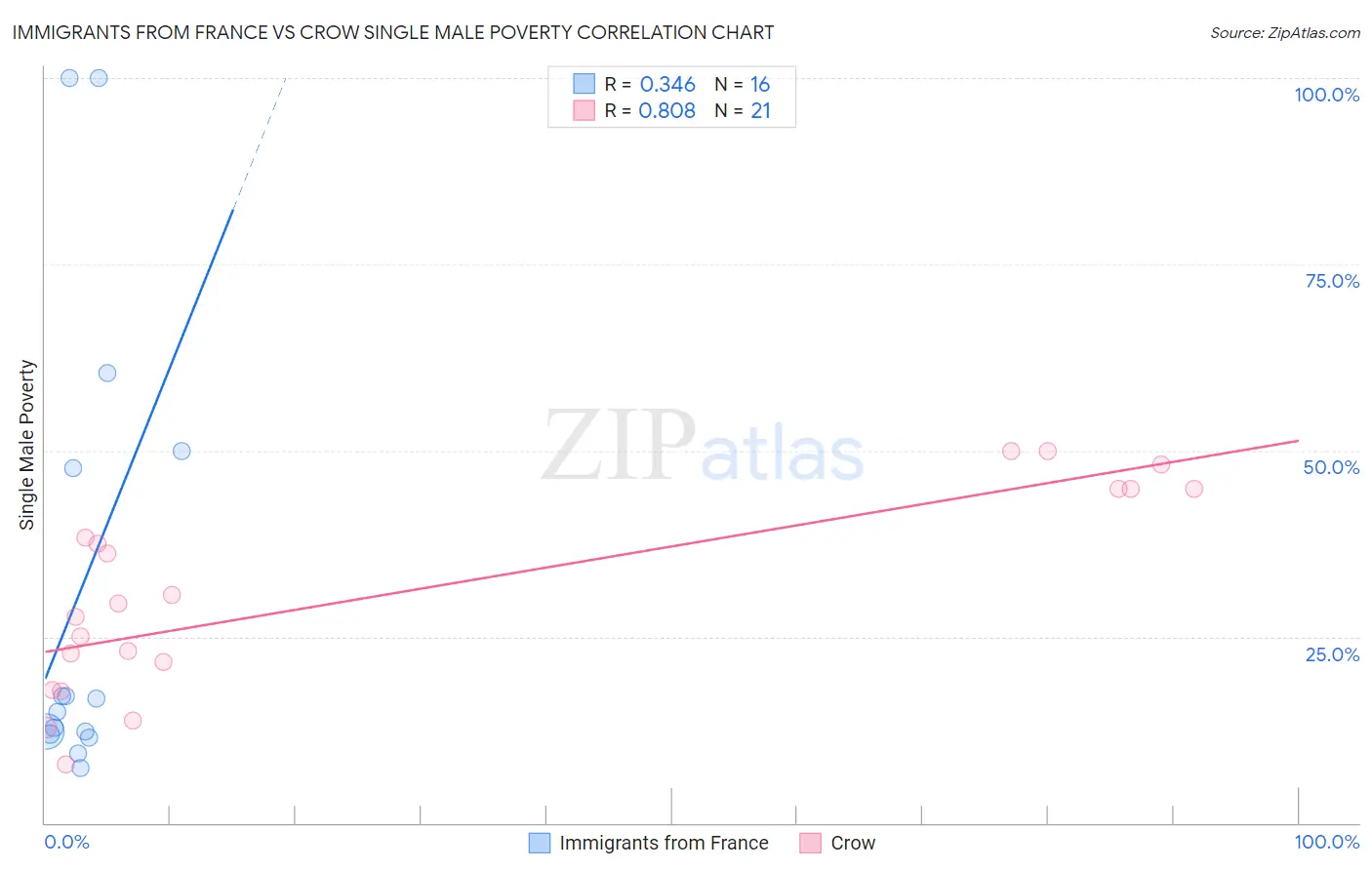 Immigrants from France vs Crow Single Male Poverty