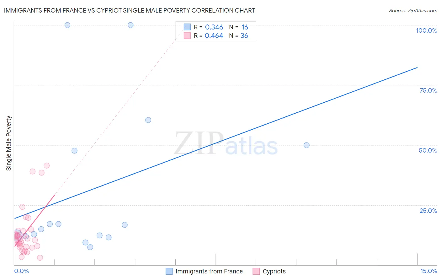 Immigrants from France vs Cypriot Single Male Poverty