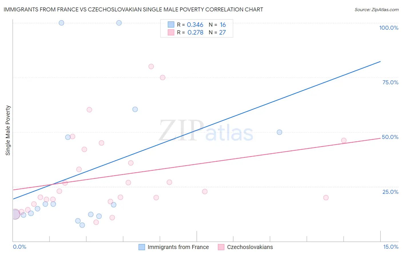 Immigrants from France vs Czechoslovakian Single Male Poverty