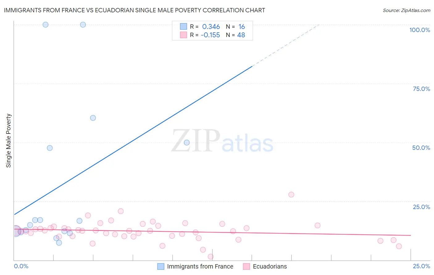 Immigrants from France vs Ecuadorian Single Male Poverty