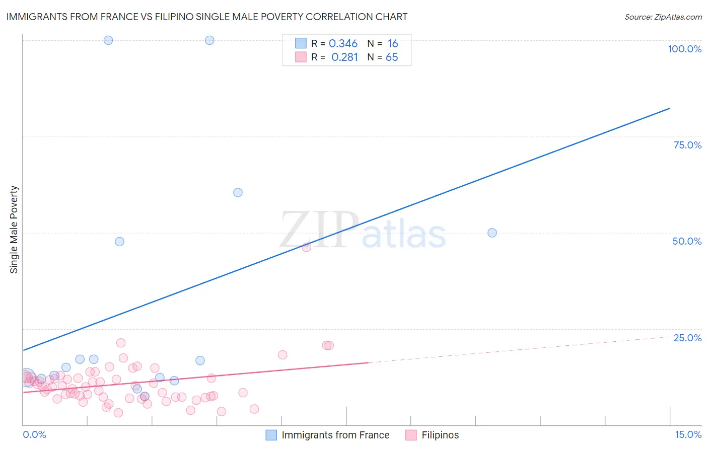 Immigrants from France vs Filipino Single Male Poverty