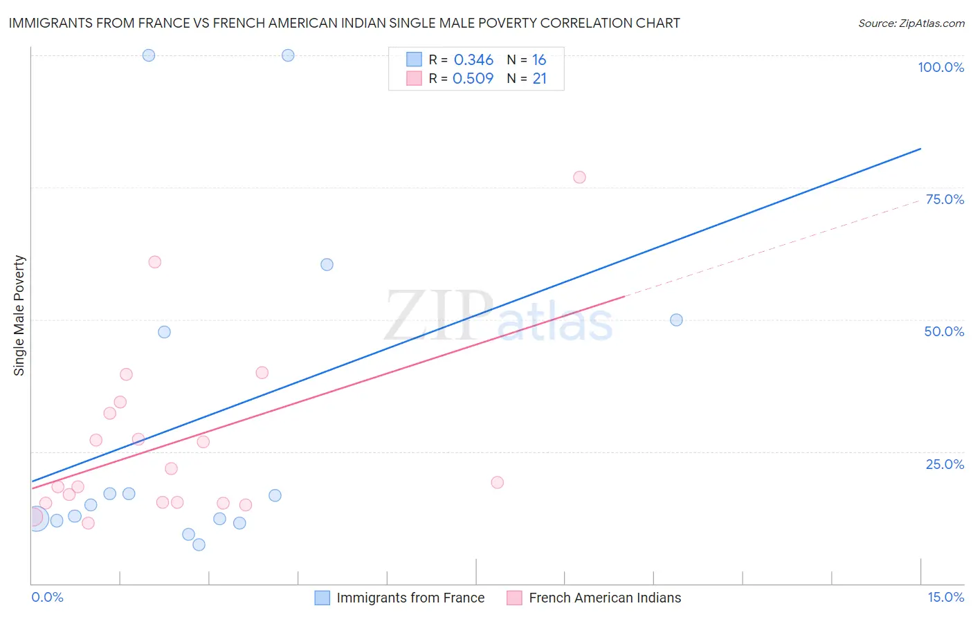 Immigrants from France vs French American Indian Single Male Poverty