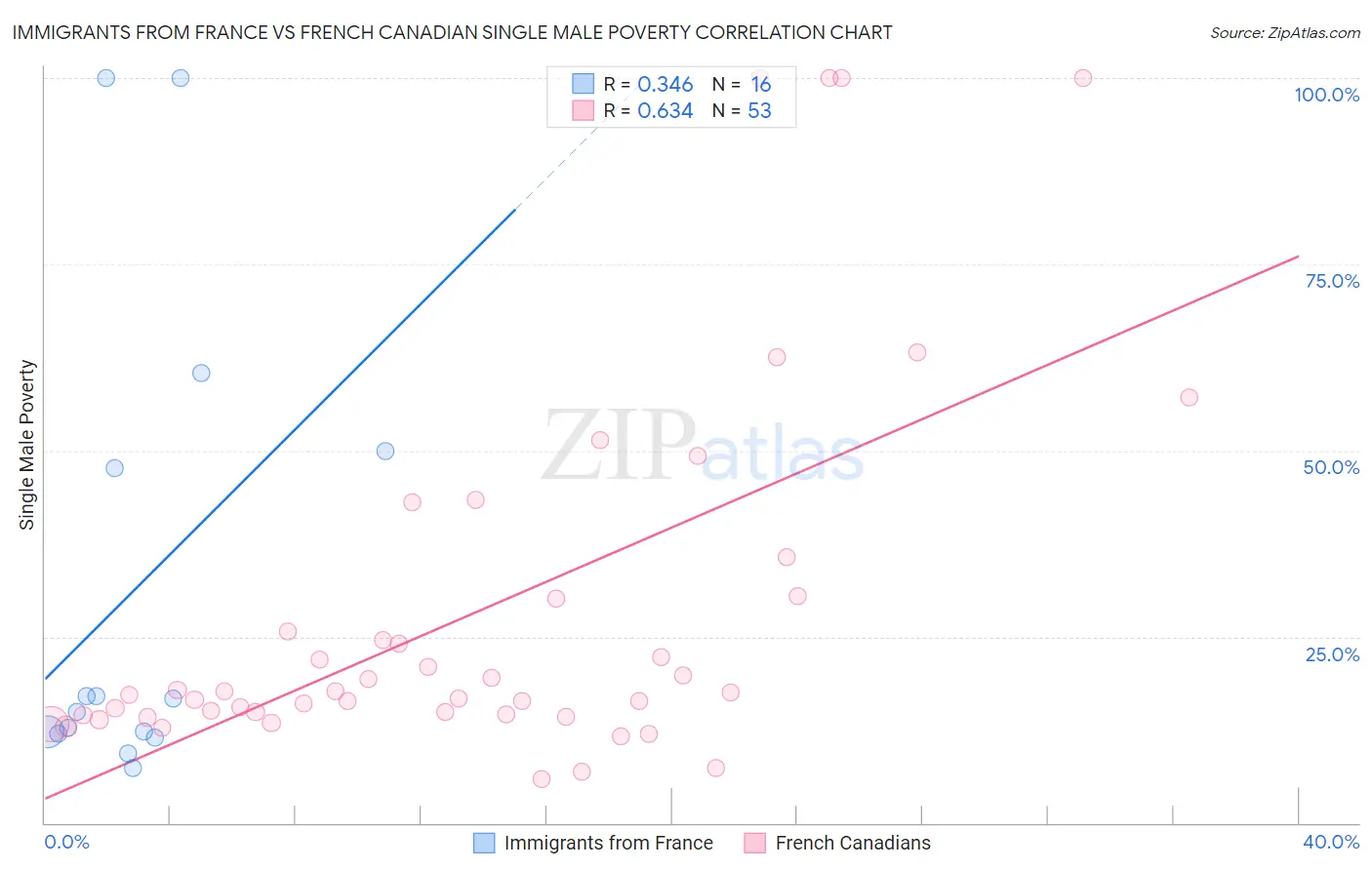 Immigrants from France vs French Canadian Single Male Poverty