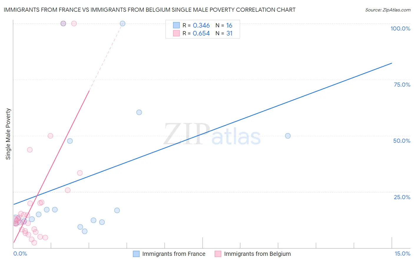 Immigrants from France vs Immigrants from Belgium Single Male Poverty