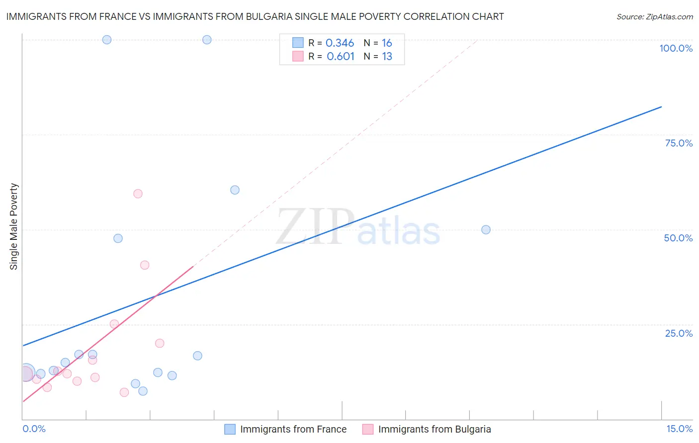Immigrants from France vs Immigrants from Bulgaria Single Male Poverty