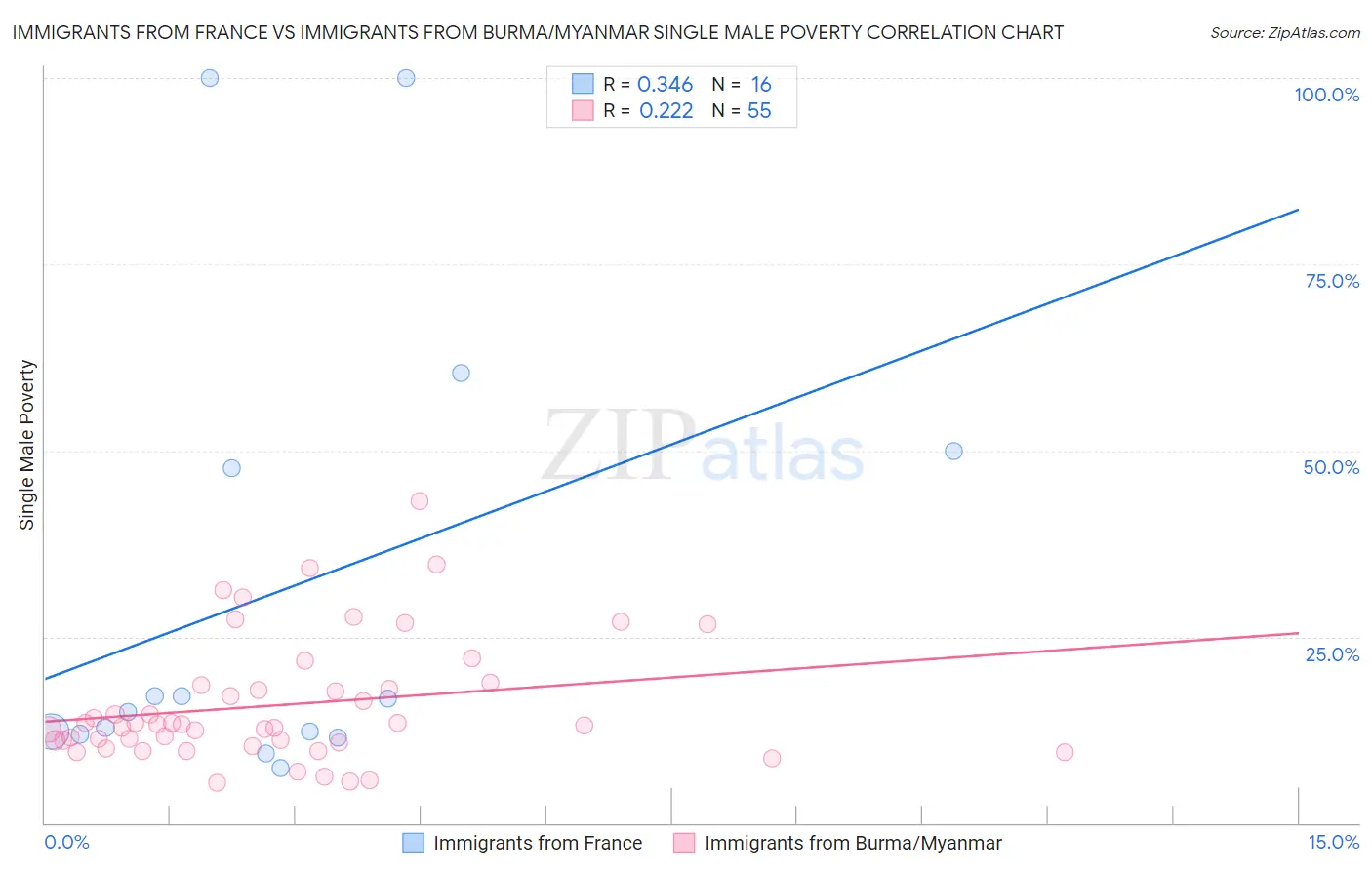 Immigrants from France vs Immigrants from Burma/Myanmar Single Male Poverty