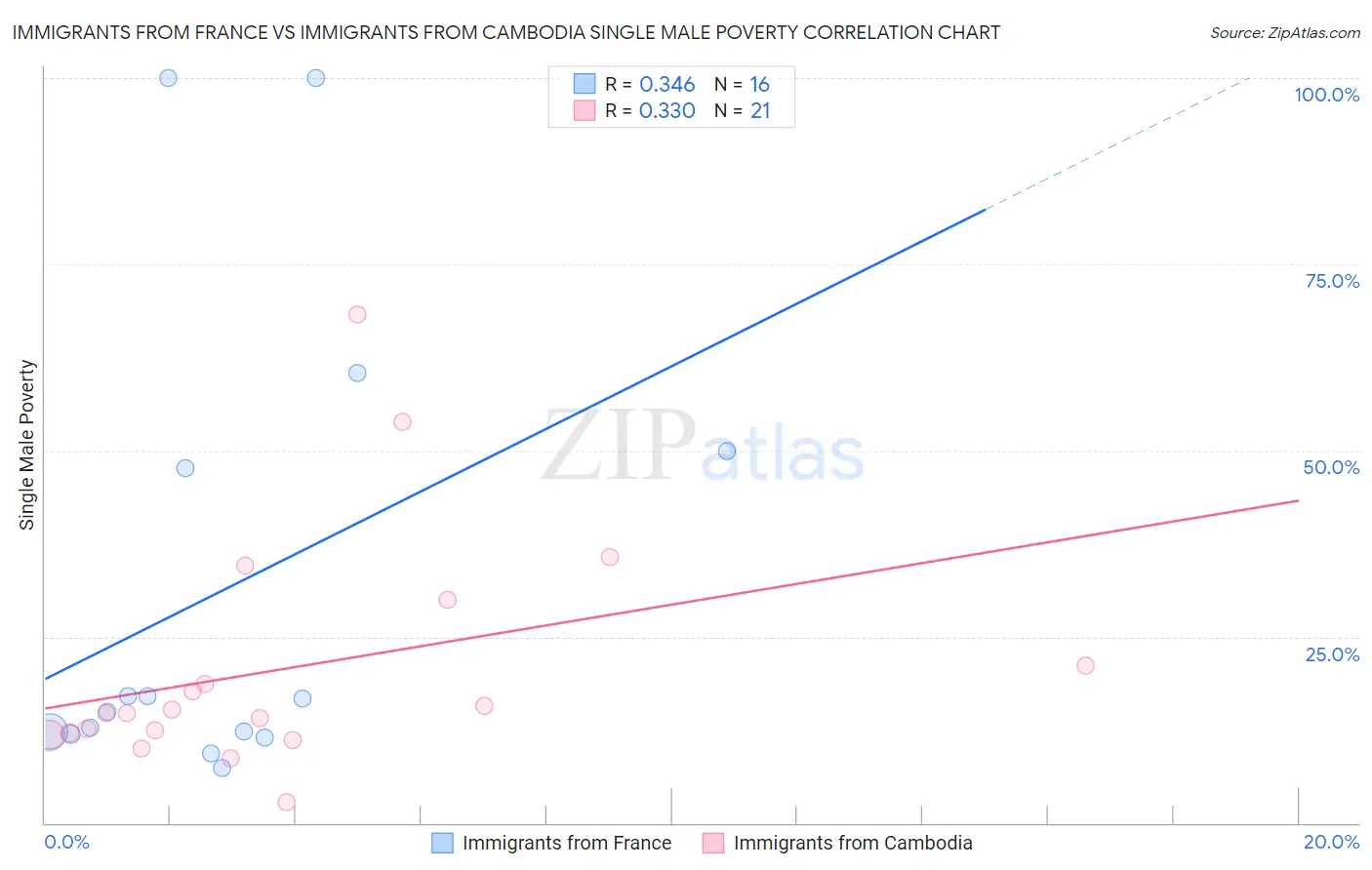 Immigrants from France vs Immigrants from Cambodia Single Male Poverty