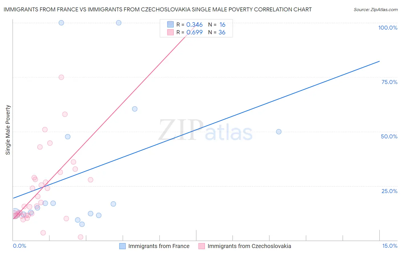 Immigrants from France vs Immigrants from Czechoslovakia Single Male Poverty