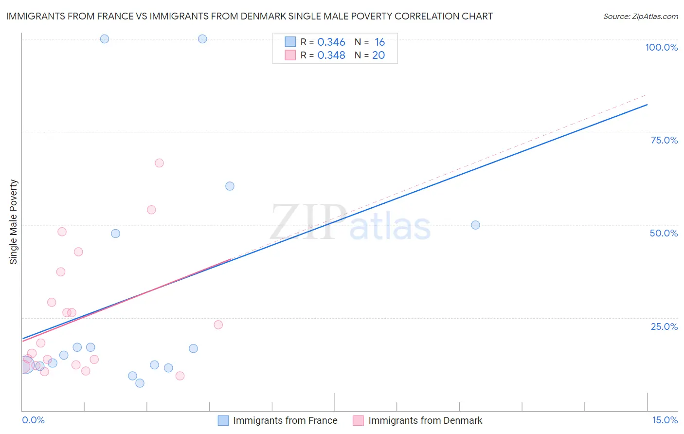 Immigrants from France vs Immigrants from Denmark Single Male Poverty