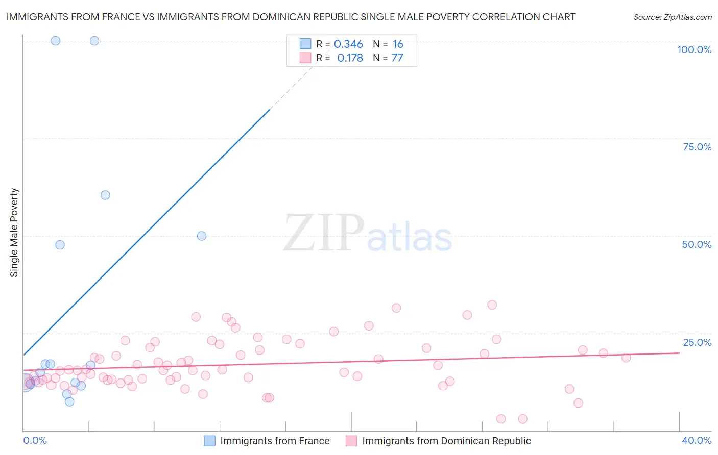 Immigrants from France vs Immigrants from Dominican Republic Single Male Poverty