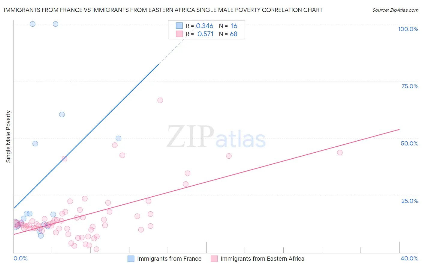 Immigrants from France vs Immigrants from Eastern Africa Single Male Poverty