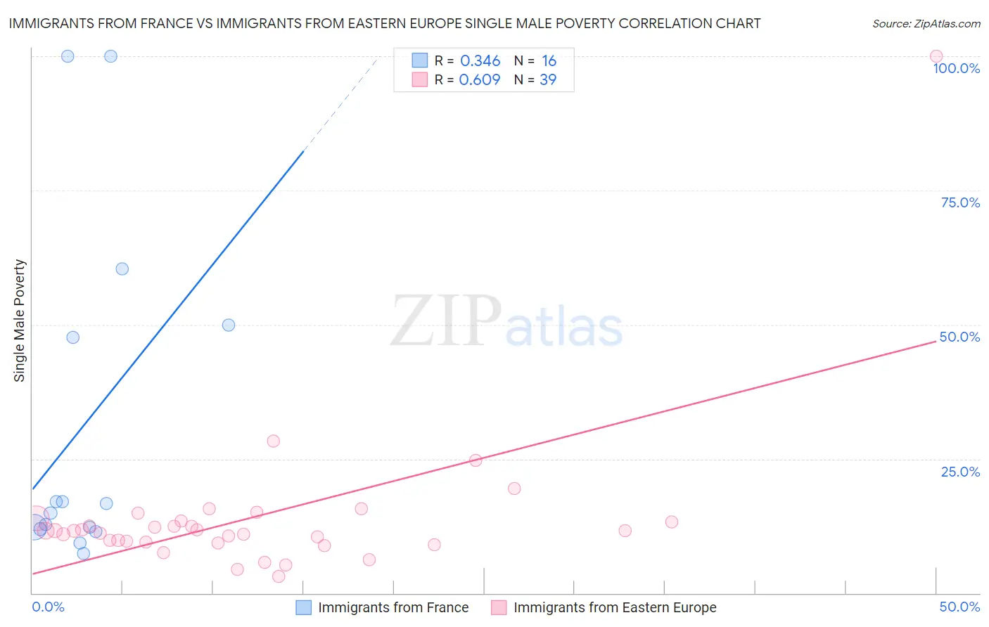 Immigrants from France vs Immigrants from Eastern Europe Single Male Poverty