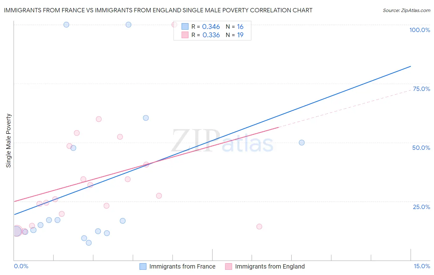 Immigrants from France vs Immigrants from England Single Male Poverty
