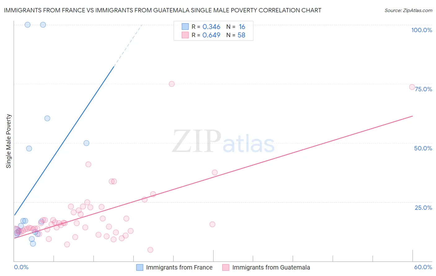 Immigrants from France vs Immigrants from Guatemala Single Male Poverty