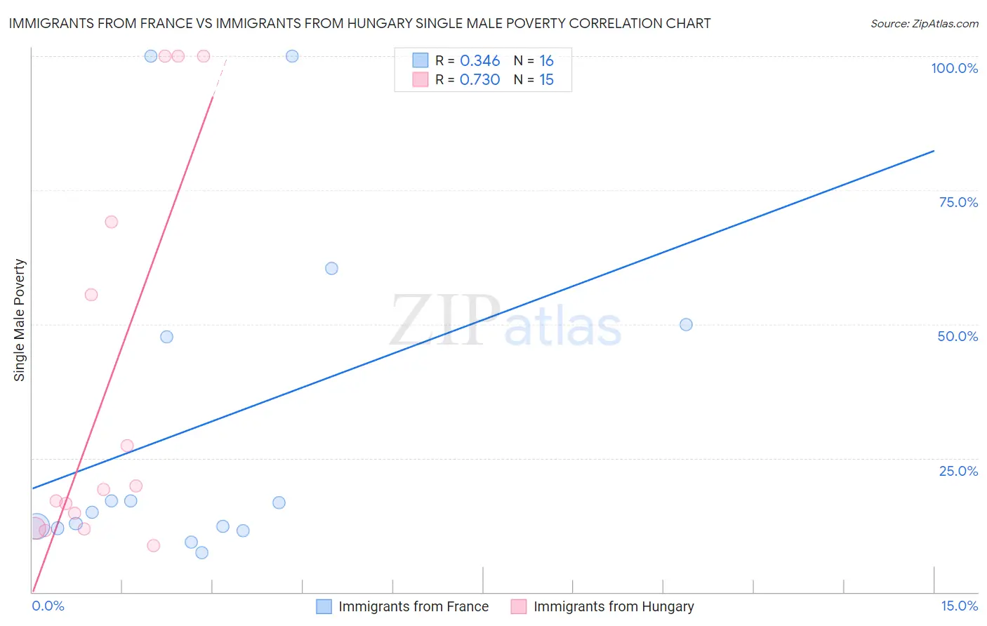 Immigrants from France vs Immigrants from Hungary Single Male Poverty
