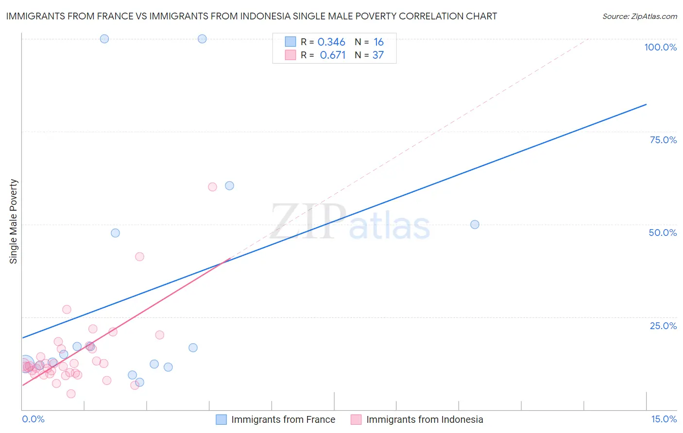 Immigrants from France vs Immigrants from Indonesia Single Male Poverty