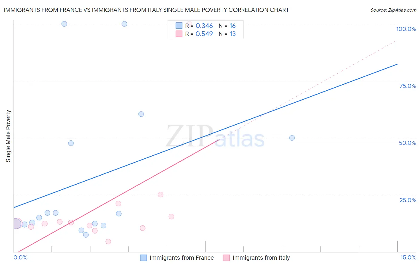 Immigrants from France vs Immigrants from Italy Single Male Poverty