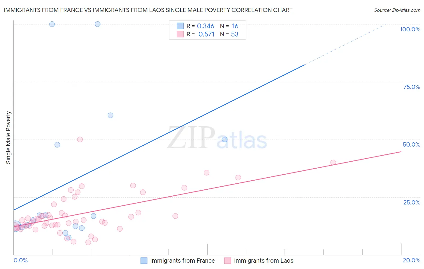 Immigrants from France vs Immigrants from Laos Single Male Poverty