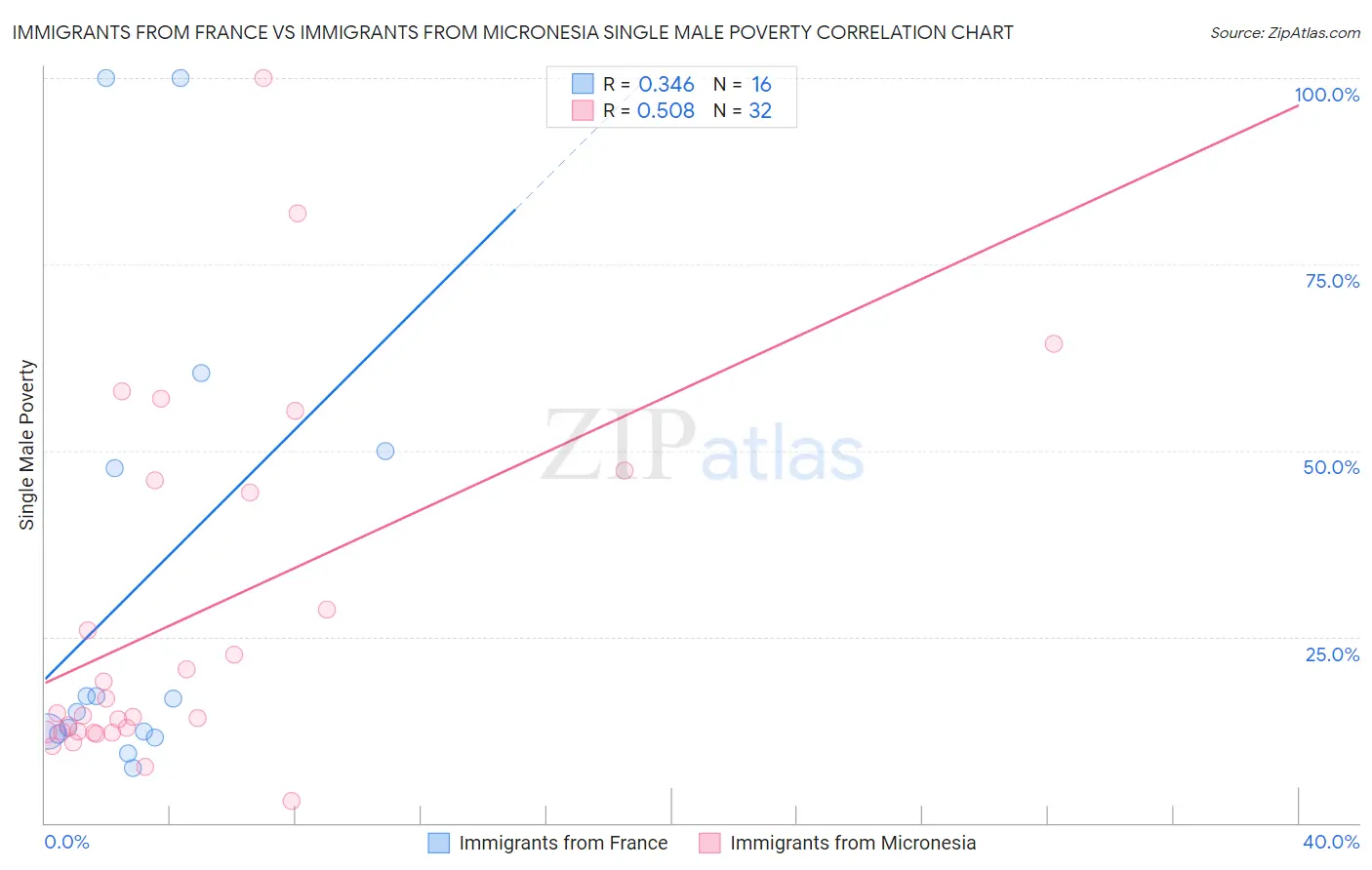 Immigrants from France vs Immigrants from Micronesia Single Male Poverty