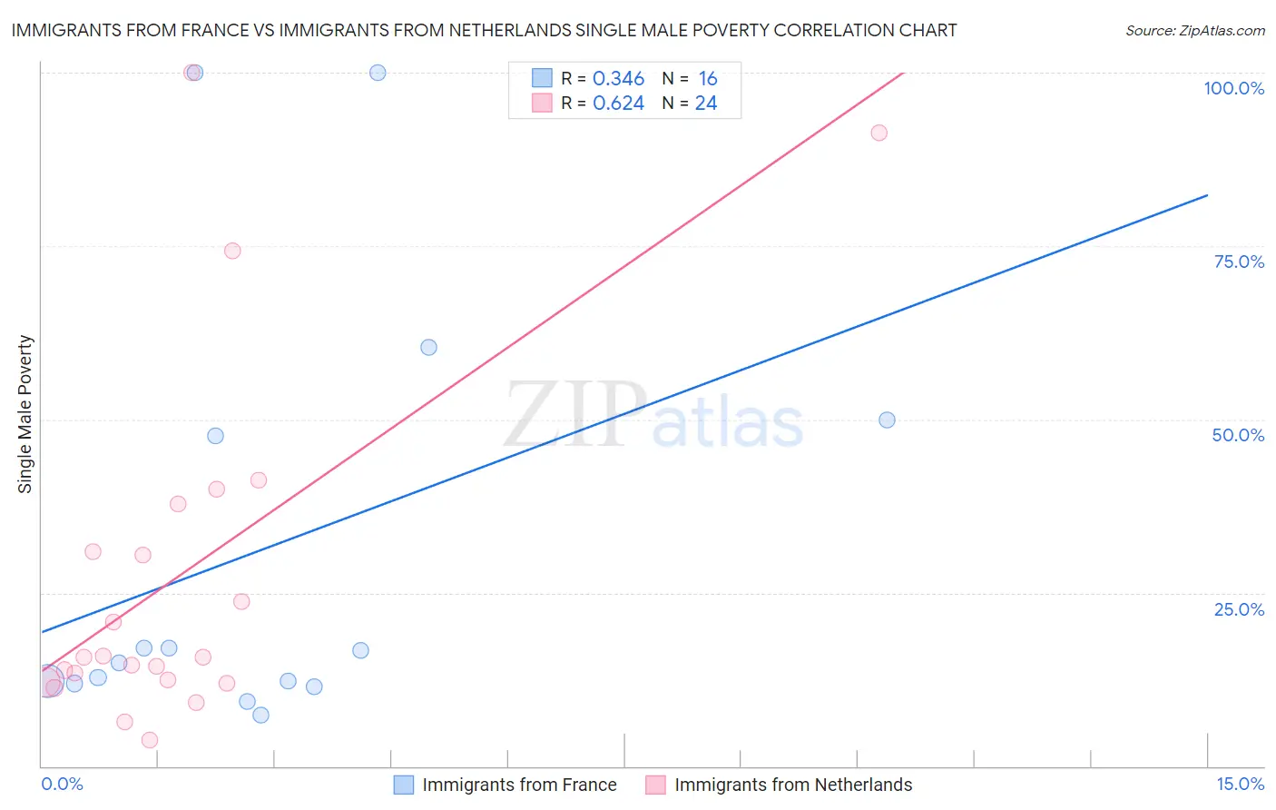 Immigrants from France vs Immigrants from Netherlands Single Male Poverty