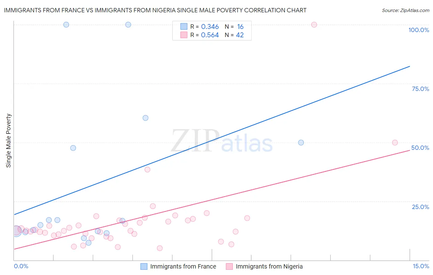 Immigrants from France vs Immigrants from Nigeria Single Male Poverty