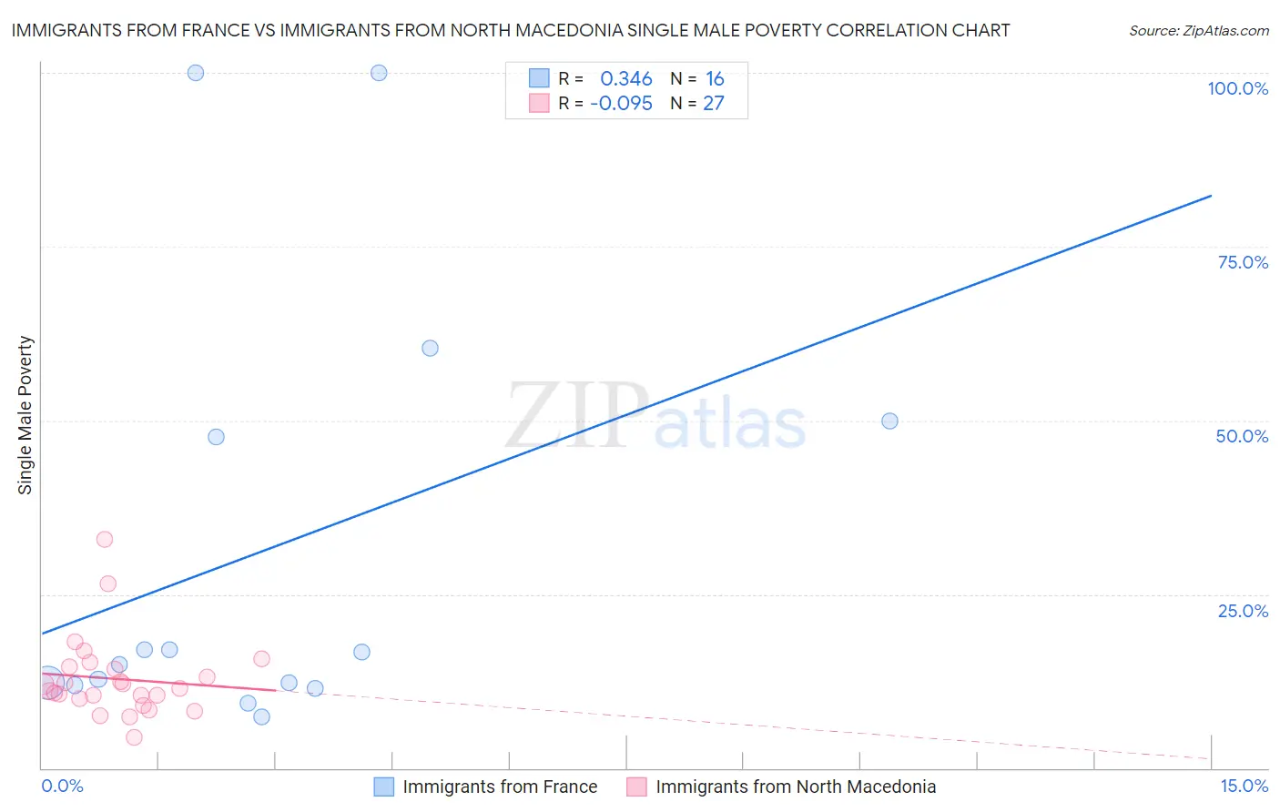 Immigrants from France vs Immigrants from North Macedonia Single Male Poverty