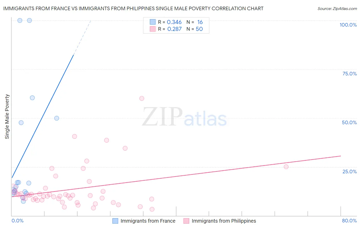 Immigrants from France vs Immigrants from Philippines Single Male Poverty