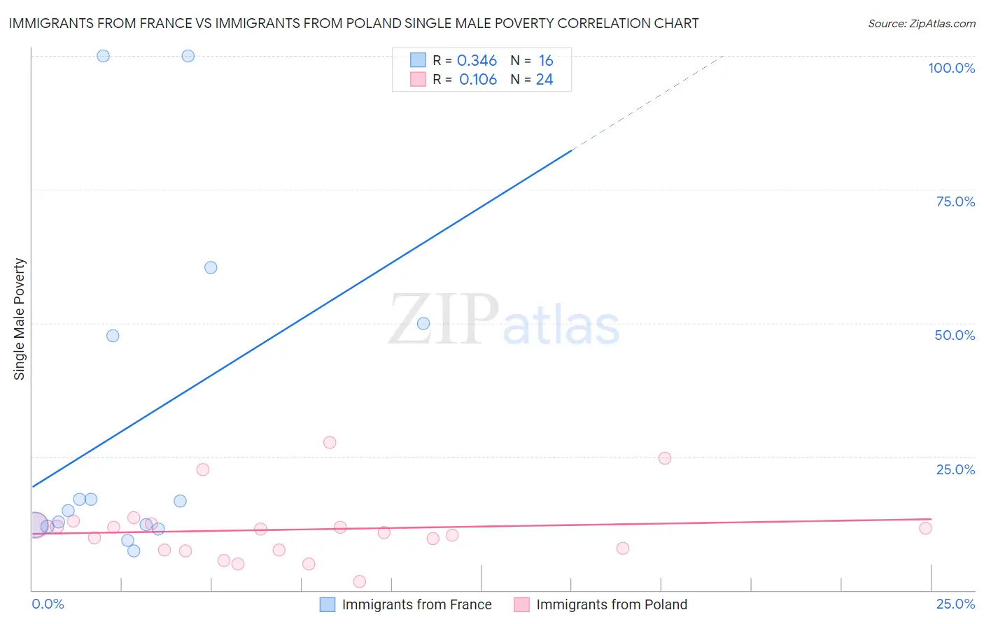 Immigrants from France vs Immigrants from Poland Single Male Poverty