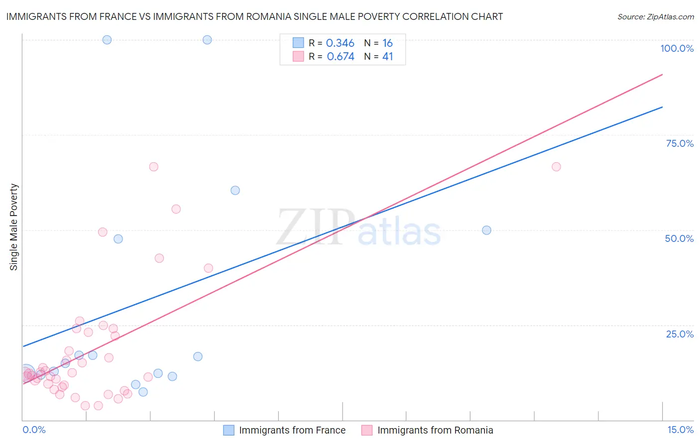 Immigrants from France vs Immigrants from Romania Single Male Poverty