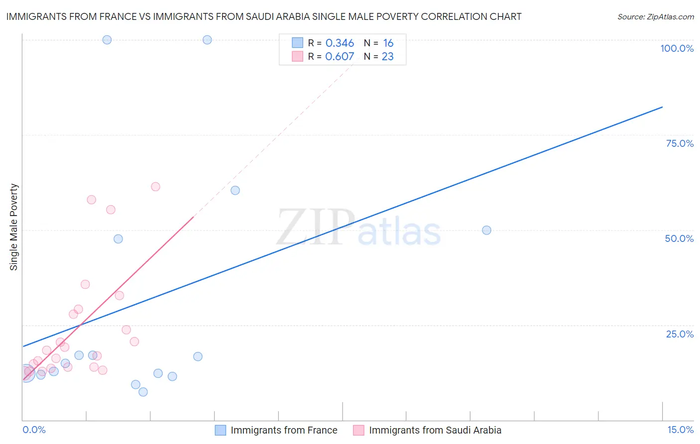 Immigrants from France vs Immigrants from Saudi Arabia Single Male Poverty