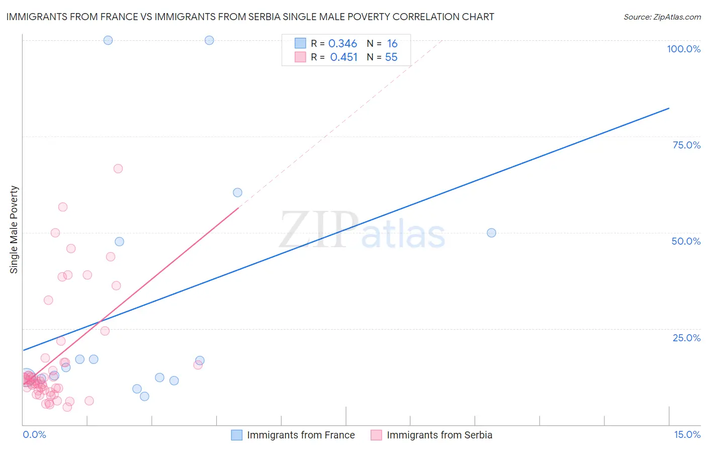 Immigrants from France vs Immigrants from Serbia Single Male Poverty