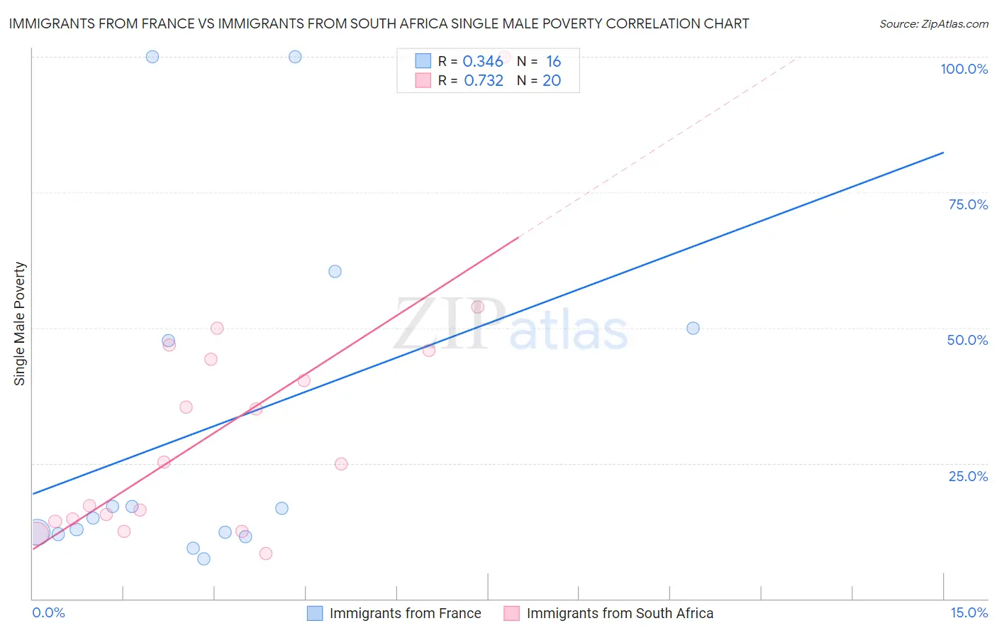 Immigrants from France vs Immigrants from South Africa Single Male Poverty