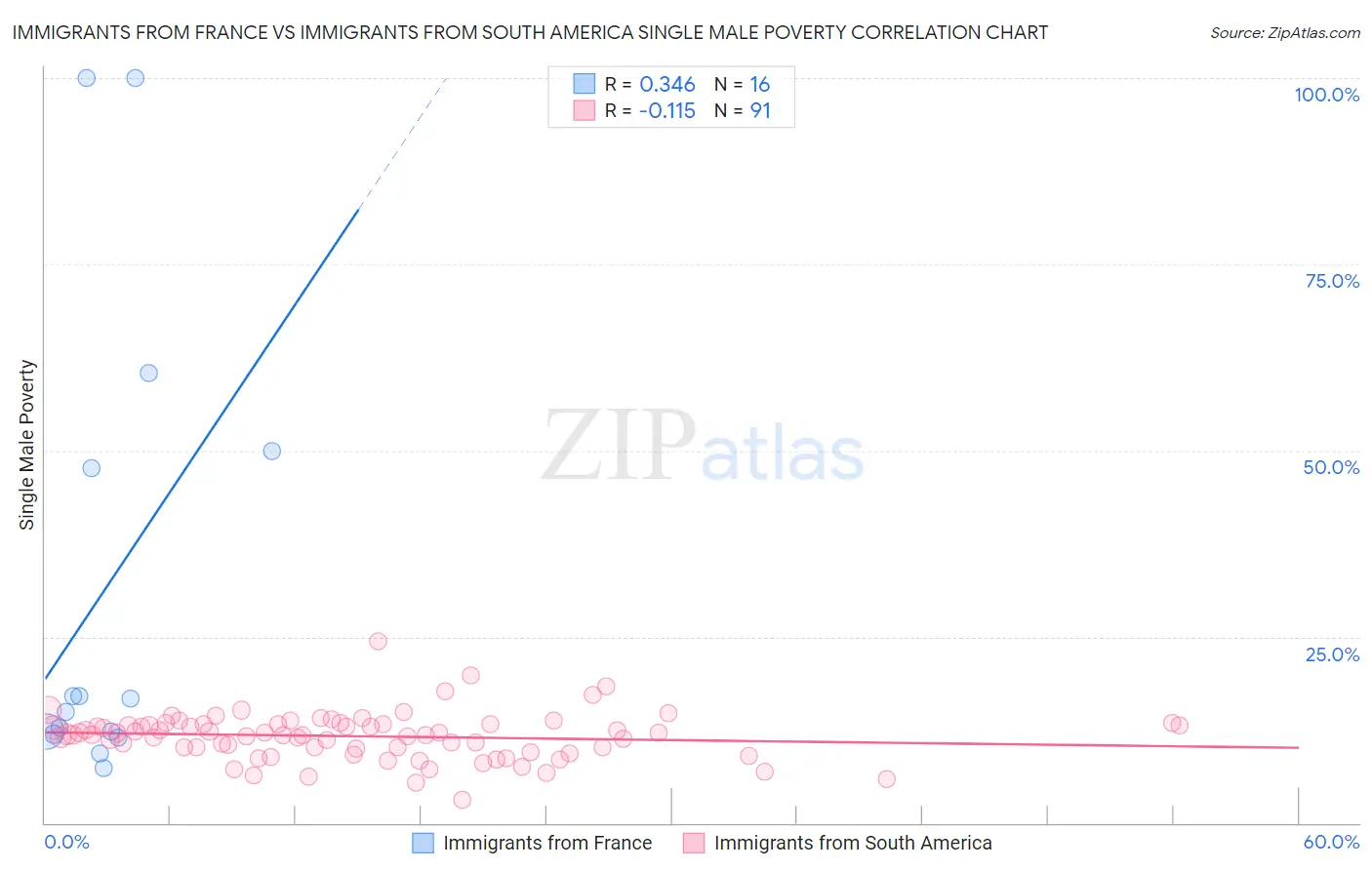 Immigrants from France vs Immigrants from South America Single Male Poverty