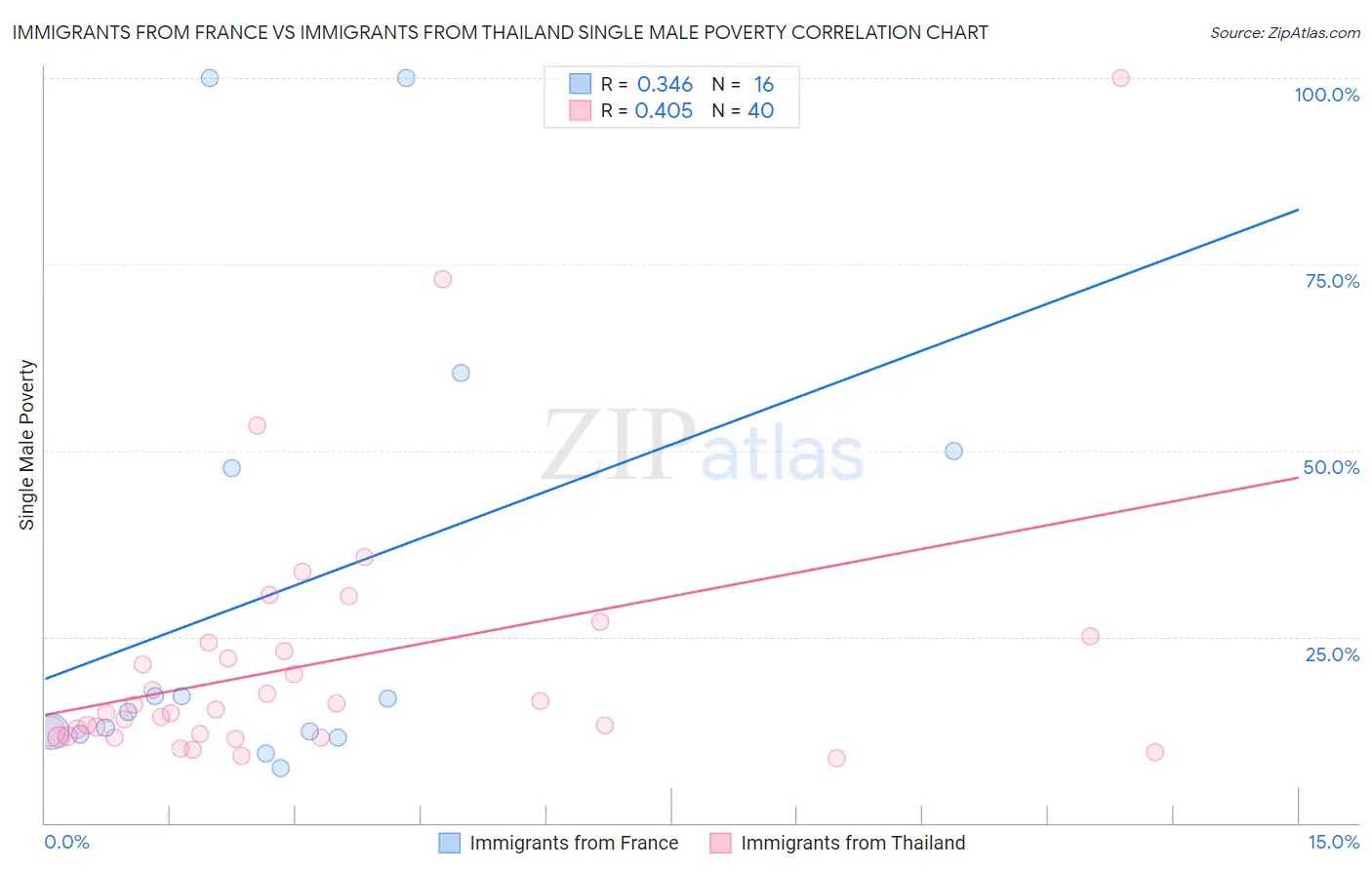 Immigrants from France vs Immigrants from Thailand Single Male Poverty