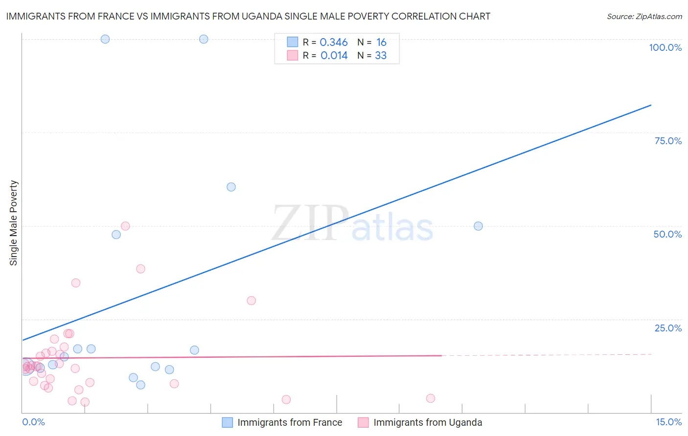 Immigrants from France vs Immigrants from Uganda Single Male Poverty