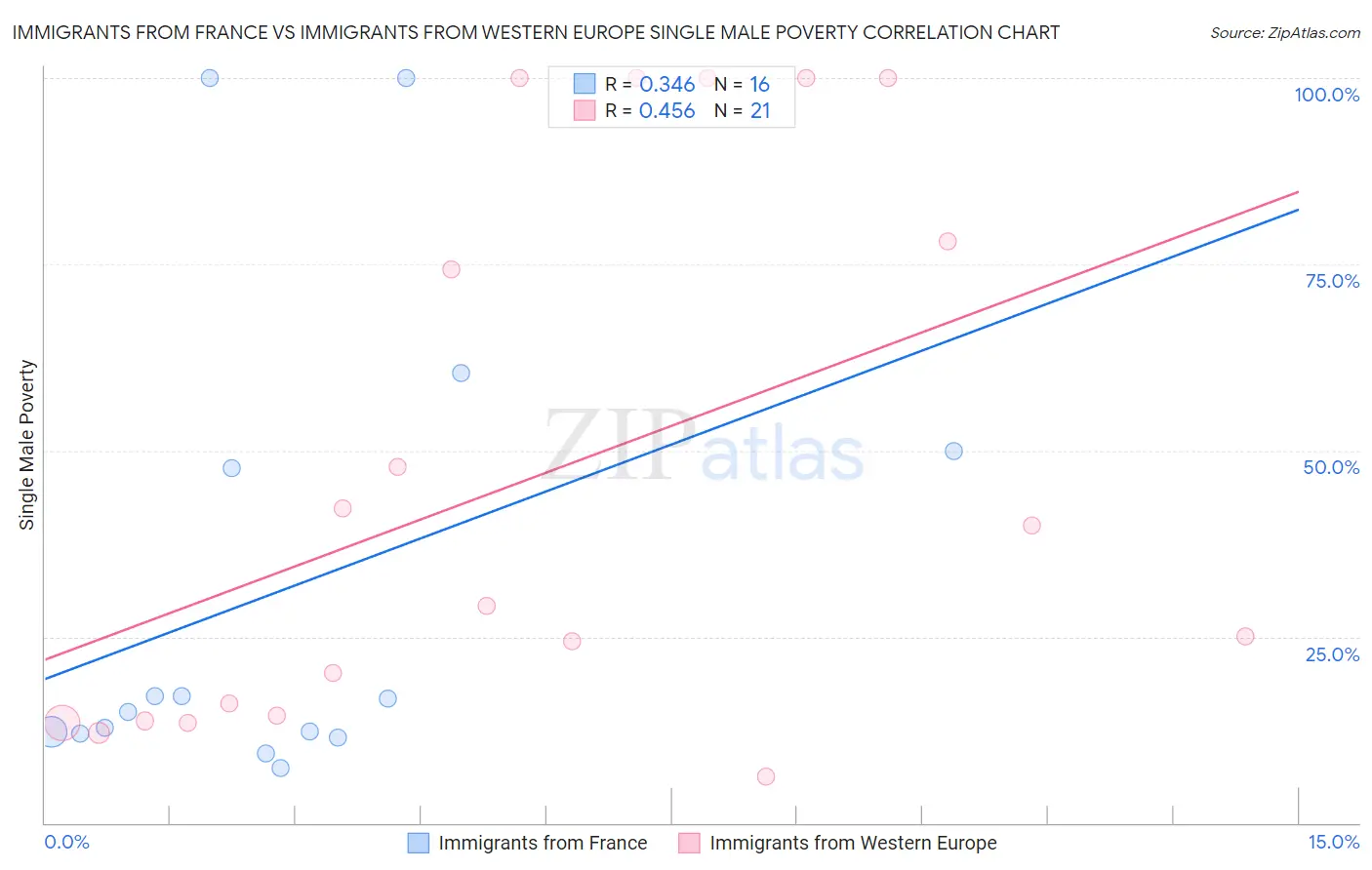 Immigrants from France vs Immigrants from Western Europe Single Male Poverty