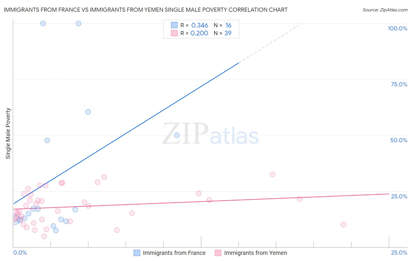 Immigrants from France vs Immigrants from Yemen Single Male Poverty