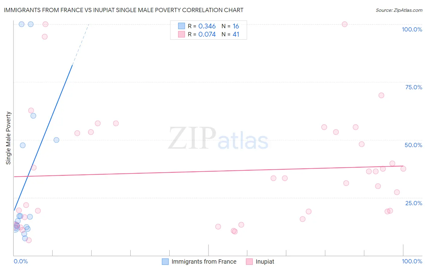 Immigrants from France vs Inupiat Single Male Poverty