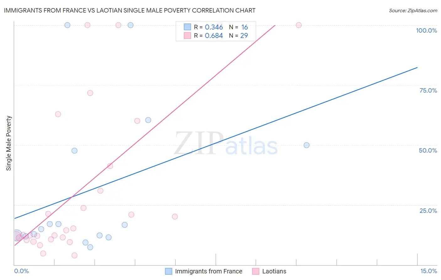 Immigrants from France vs Laotian Single Male Poverty