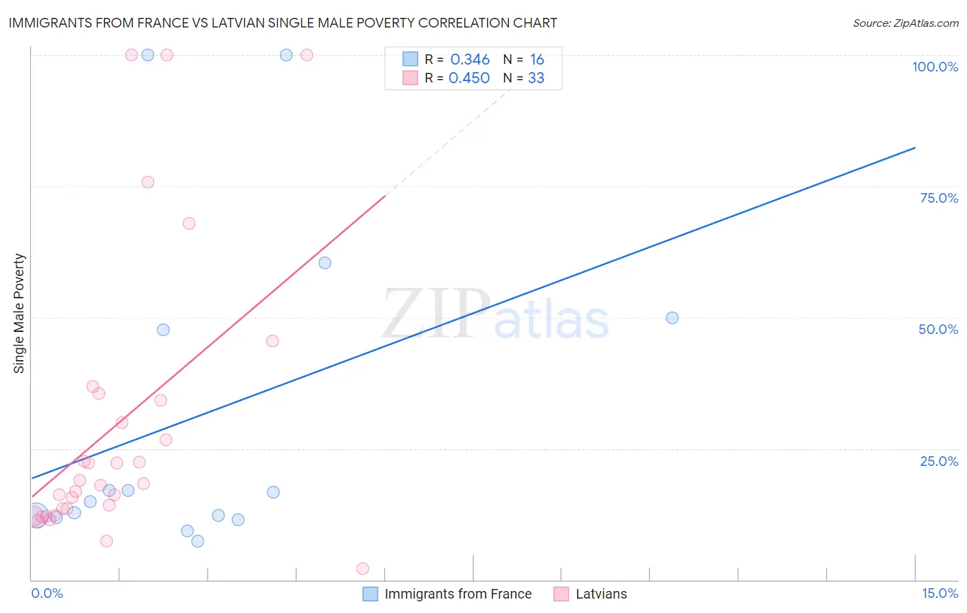 Immigrants from France vs Latvian Single Male Poverty