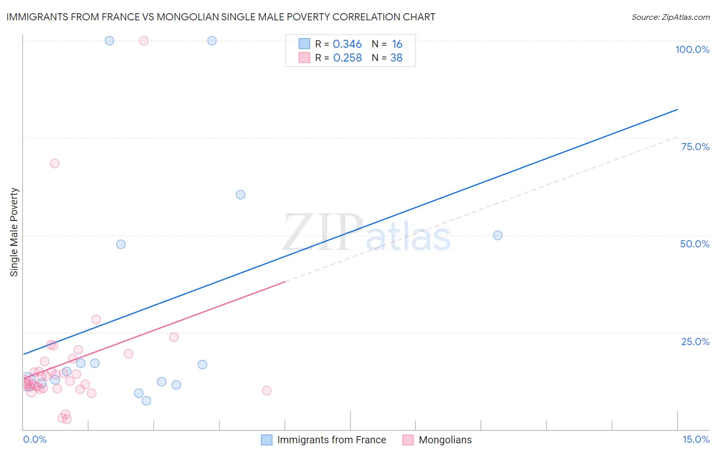 Immigrants from France vs Mongolian Single Male Poverty