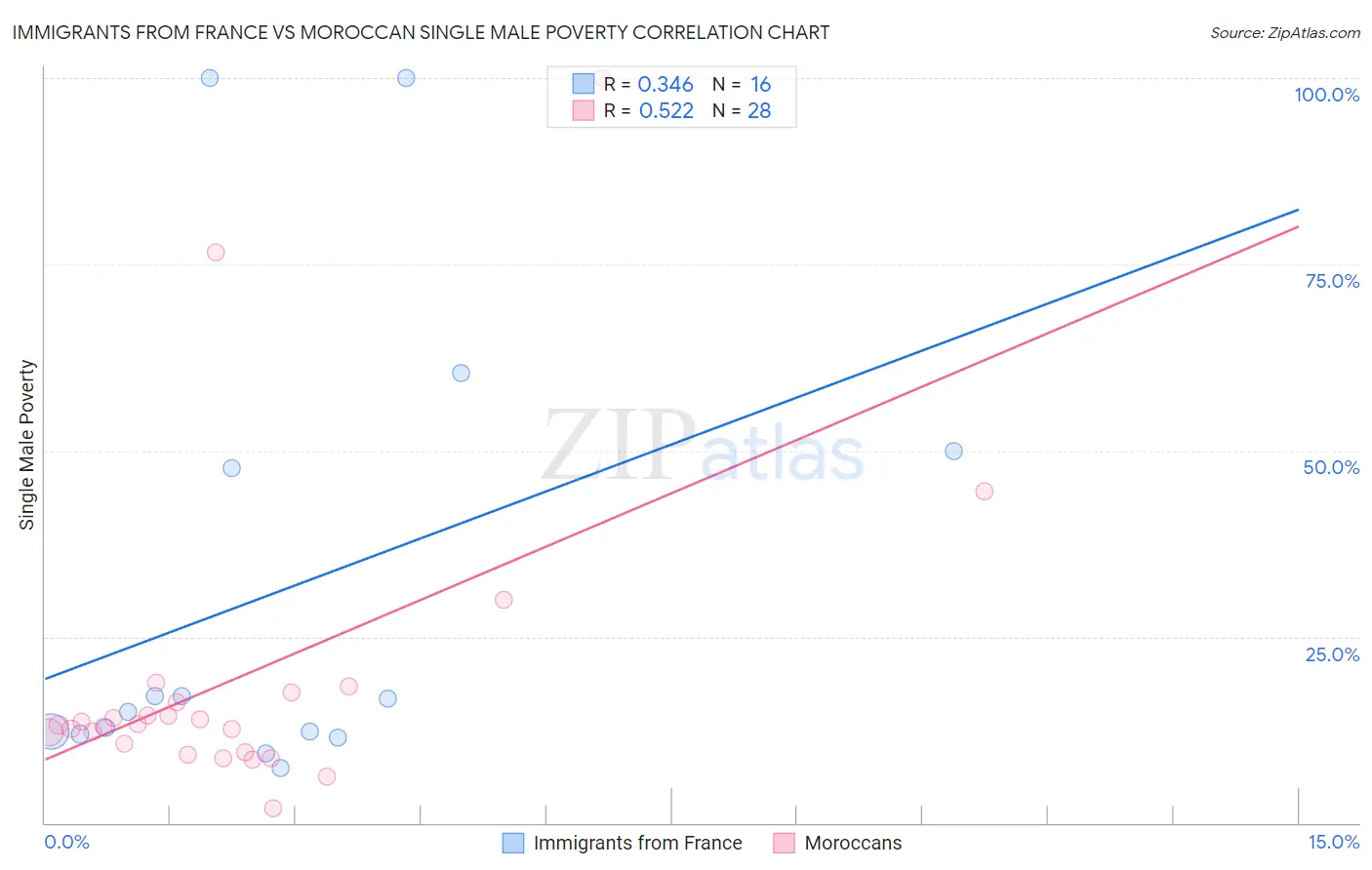 Immigrants from France vs Moroccan Single Male Poverty