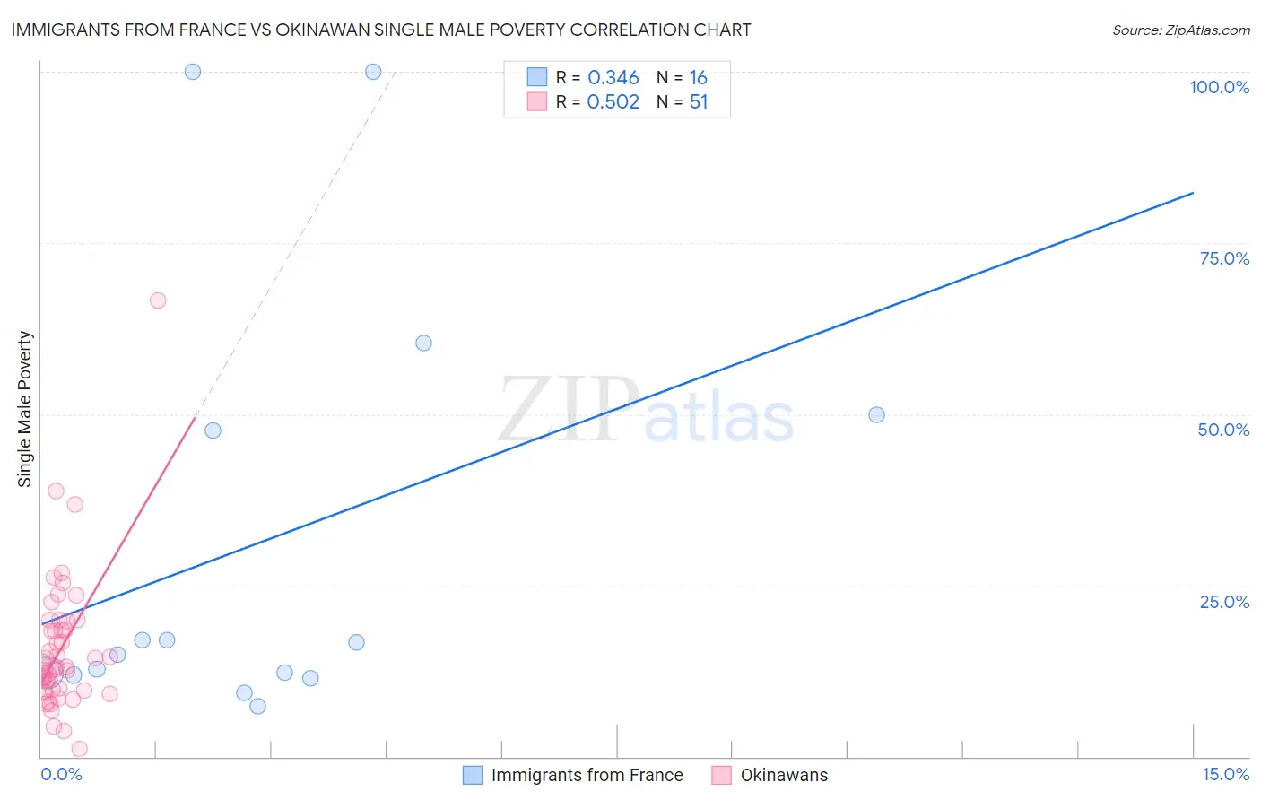 Immigrants from France vs Okinawan Single Male Poverty