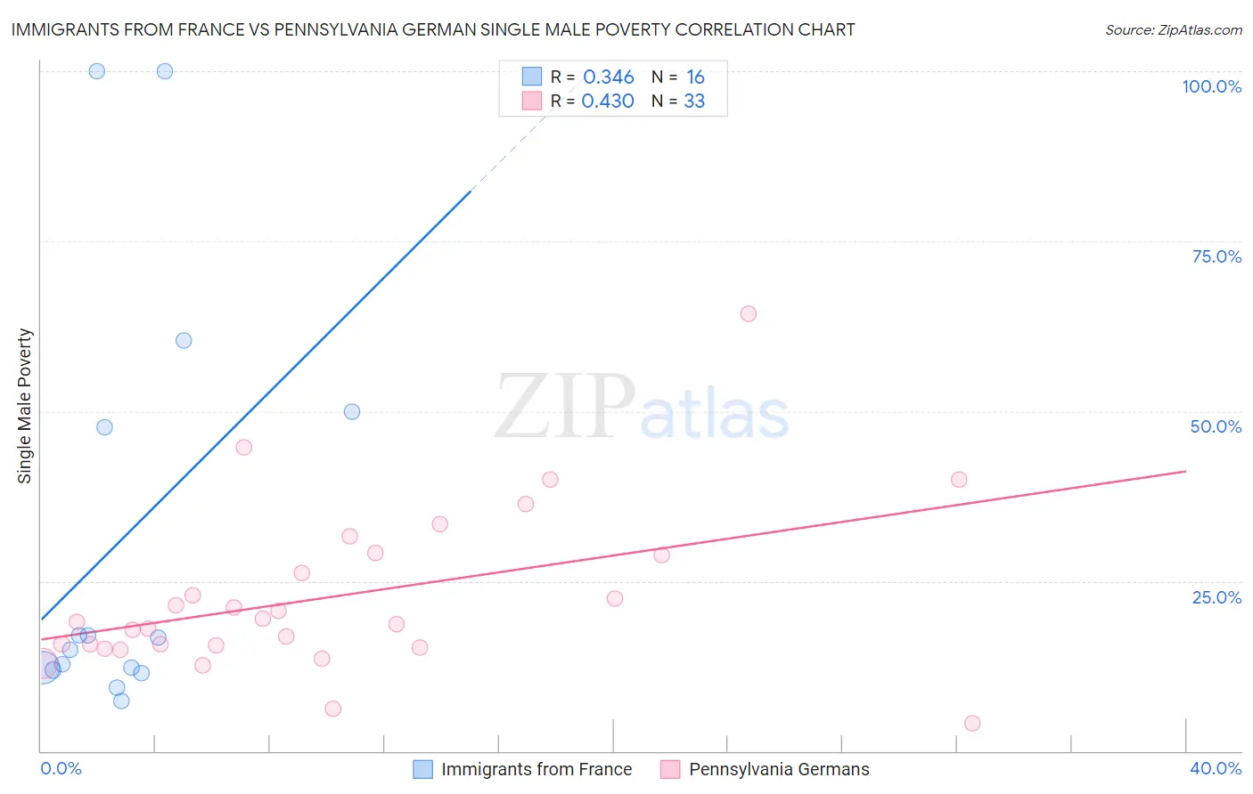 Immigrants from France vs Pennsylvania German Single Male Poverty