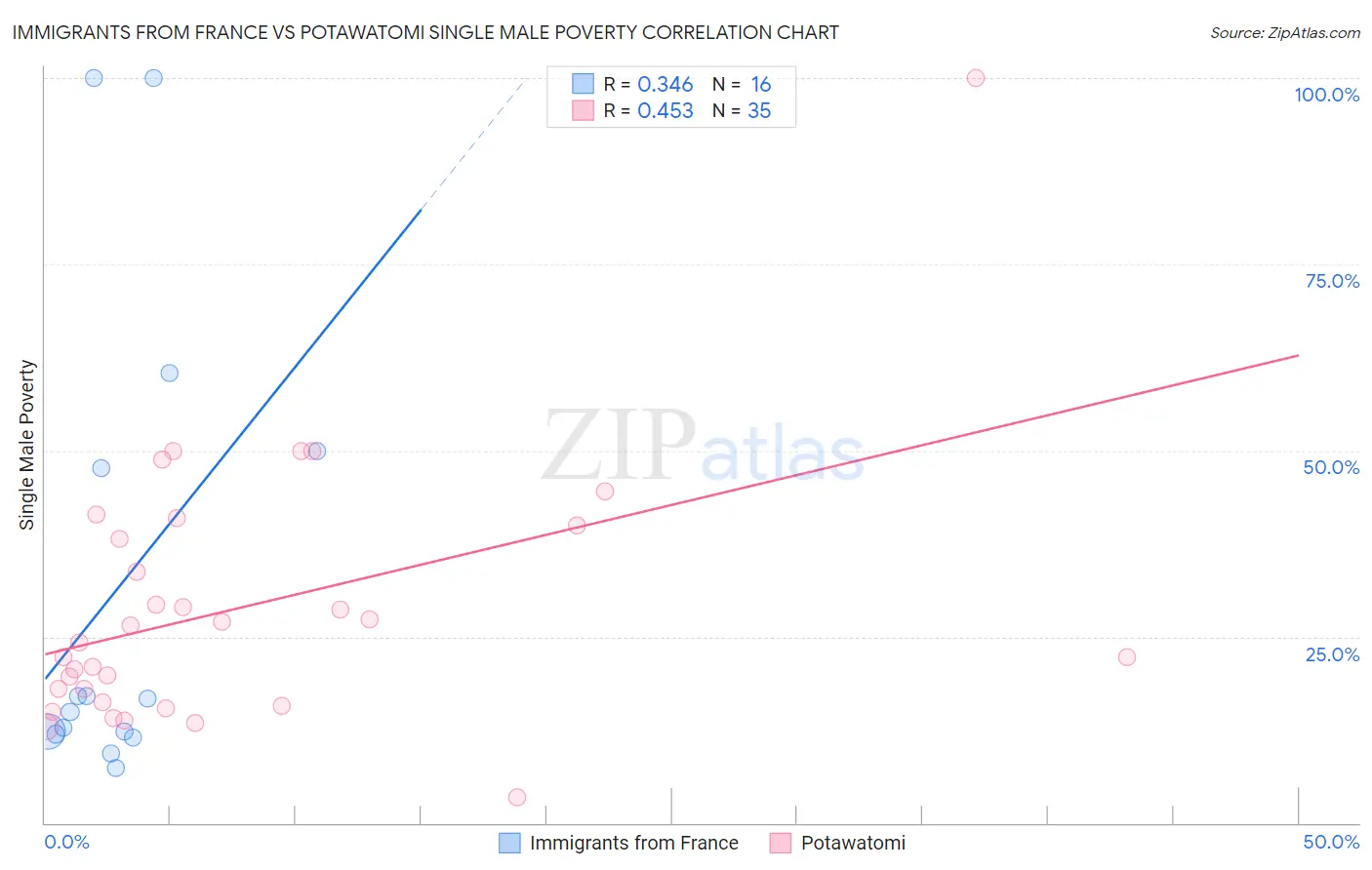 Immigrants from France vs Potawatomi Single Male Poverty