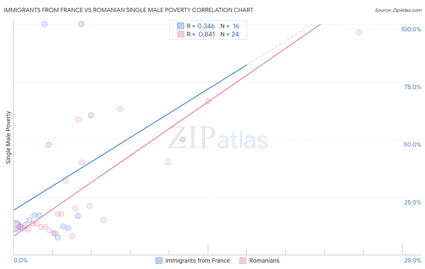 Immigrants from France vs Romanian Single Male Poverty