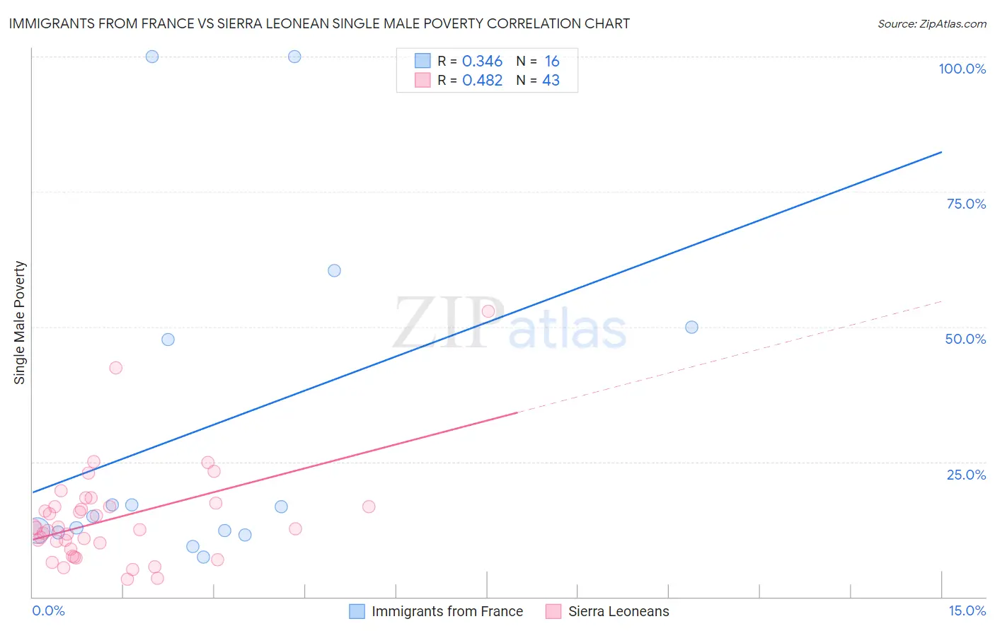 Immigrants from France vs Sierra Leonean Single Male Poverty