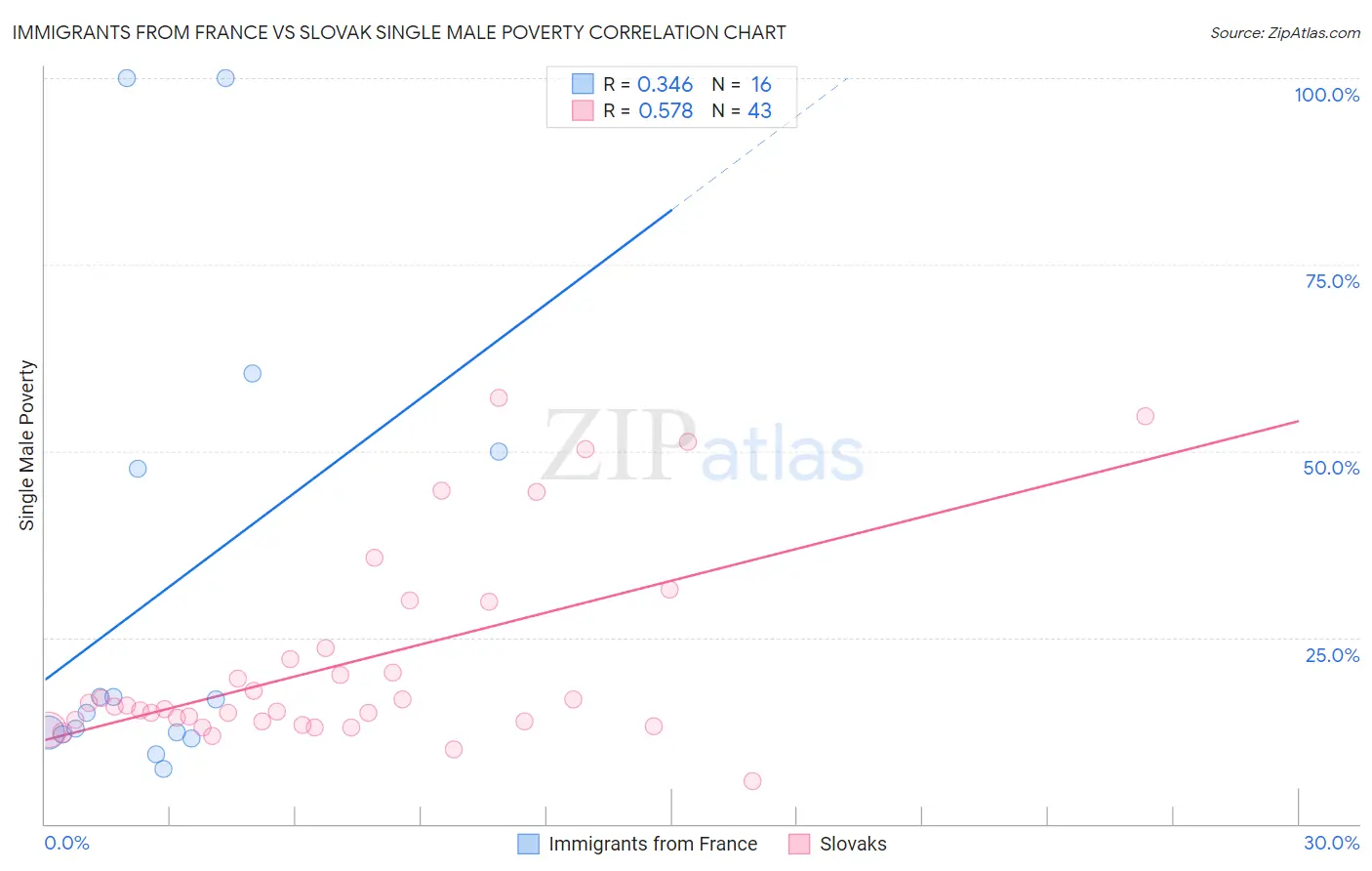 Immigrants from France vs Slovak Single Male Poverty